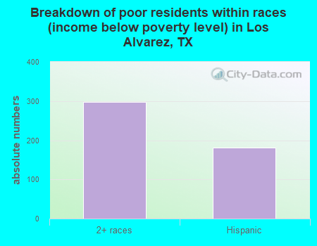 Breakdown of poor residents within races (income below poverty level) in Los Alvarez, TX