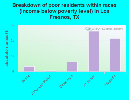 Breakdown of poor residents within races (income below poverty level) in Los Fresnos, TX