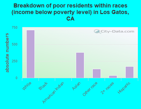 Breakdown of poor residents within races (income below poverty level) in Los Gatos, CA