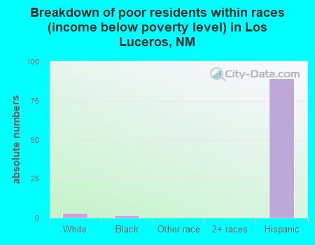 Breakdown of poor residents within races (income below poverty level) in Los Luceros, NM