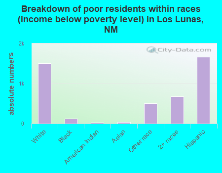 Breakdown of poor residents within races (income below poverty level) in Los Lunas, NM