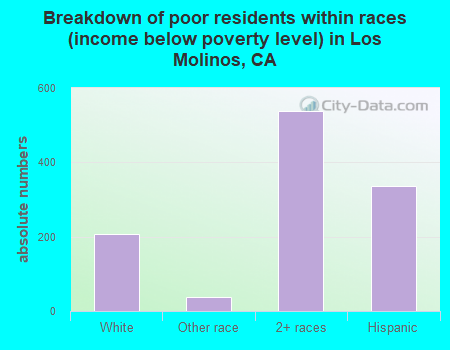 Breakdown of poor residents within races (income below poverty level) in Los Molinos, CA