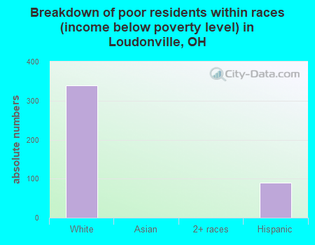 Breakdown of poor residents within races (income below poverty level) in Loudonville, OH