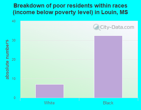 Breakdown of poor residents within races (income below poverty level) in Louin, MS