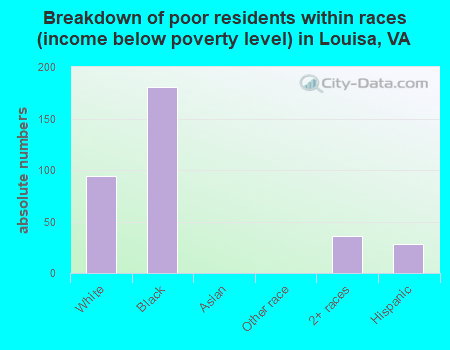 Breakdown of poor residents within races (income below poverty level) in Louisa, VA