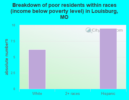 Breakdown of poor residents within races (income below poverty level) in Louisburg, MO