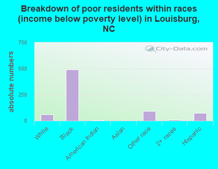 Breakdown of poor residents within races (income below poverty level) in Louisburg, NC