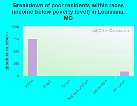 Breakdown of poor residents within races (income below poverty level) in Louisiana, MO