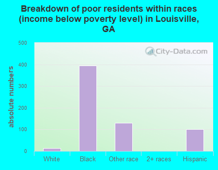 Breakdown of poor residents within races (income below poverty level) in Louisville, GA