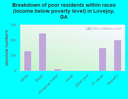 Breakdown of poor residents within races (income below poverty level) in Lovejoy, GA