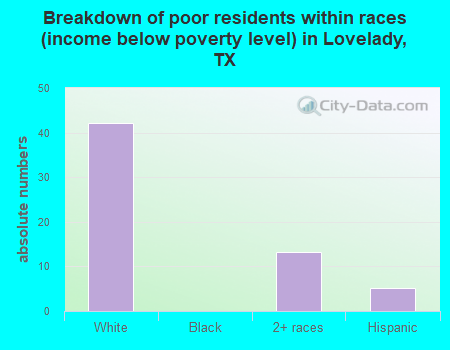 Breakdown of poor residents within races (income below poverty level) in Lovelady, TX
