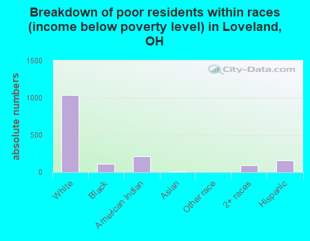 Breakdown of poor residents within races (income below poverty level) in Loveland, OH