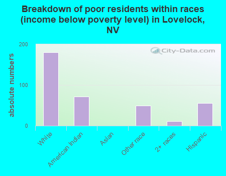 Breakdown of poor residents within races (income below poverty level) in Lovelock, NV