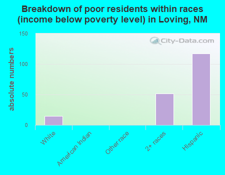 Breakdown of poor residents within races (income below poverty level) in Loving, NM