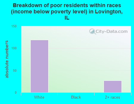 Breakdown of poor residents within races (income below poverty level) in Lovington, IL