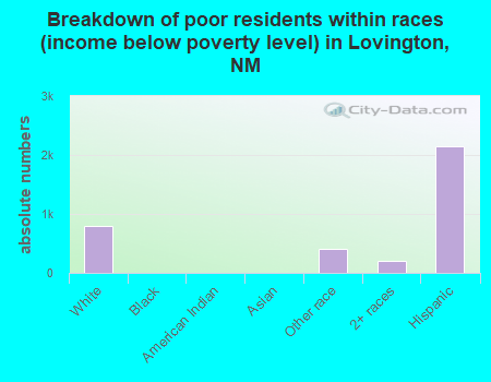Breakdown of poor residents within races (income below poverty level) in Lovington, NM