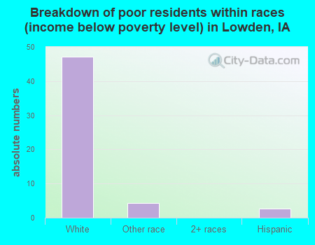 Breakdown of poor residents within races (income below poverty level) in Lowden, IA