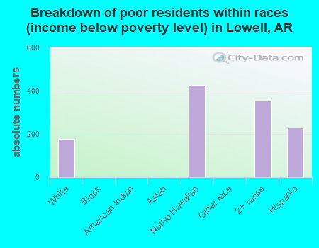 Breakdown of poor residents within races (income below poverty level) in Lowell, AR