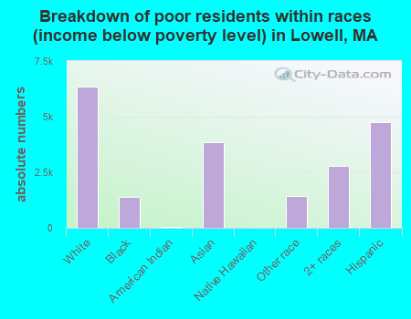 Breakdown of poor residents within races (income below poverty level) in Lowell, MA