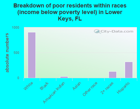 Breakdown of poor residents within races (income below poverty level) in Lower Keys, FL