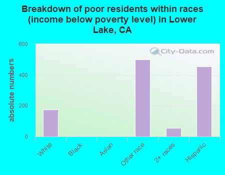 Breakdown of poor residents within races (income below poverty level) in Lower Lake, CA