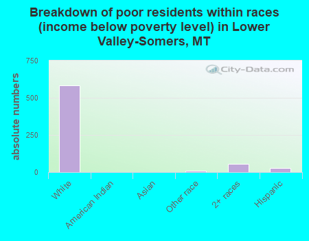Breakdown of poor residents within races (income below poverty level) in Lower Valley-Somers, MT