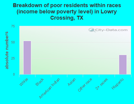 Breakdown of poor residents within races (income below poverty level) in Lowry Crossing, TX
