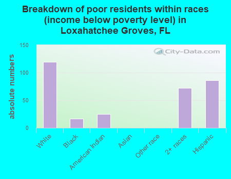 Breakdown of poor residents within races (income below poverty level) in Loxahatchee Groves, FL