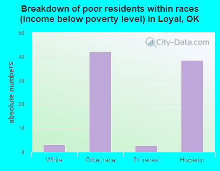 Breakdown of poor residents within races (income below poverty level) in Loyal, OK