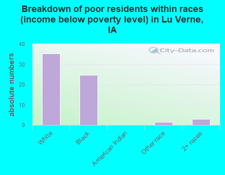 Breakdown of poor residents within races (income below poverty level) in Lu Verne, IA