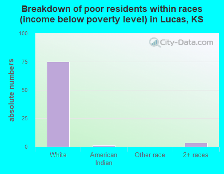 Breakdown of poor residents within races (income below poverty level) in Lucas, KS