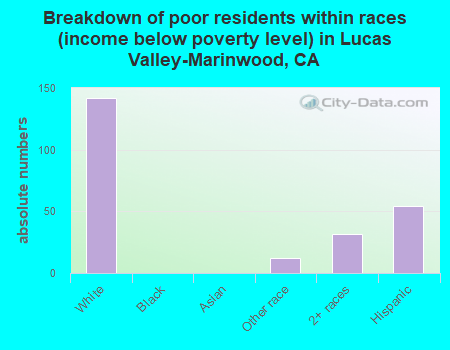 Breakdown of poor residents within races (income below poverty level) in Lucas Valley-Marinwood, CA