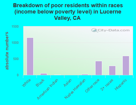 Breakdown of poor residents within races (income below poverty level) in Lucerne Valley, CA