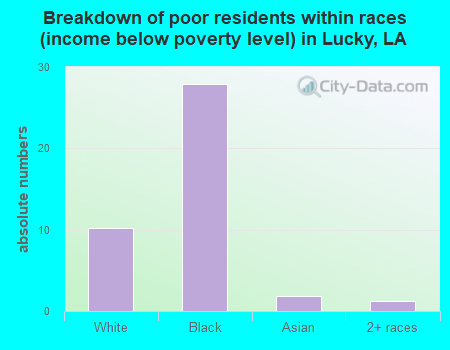 Breakdown of poor residents within races (income below poverty level) in Lucky, LA