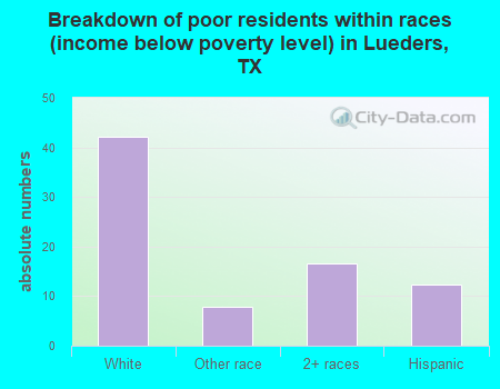 Breakdown of poor residents within races (income below poverty level) in Lueders, TX