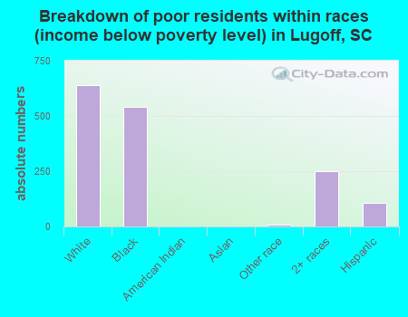 Breakdown of poor residents within races (income below poverty level) in Lugoff, SC