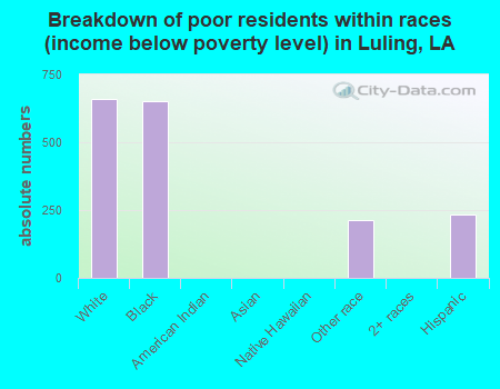 Breakdown of poor residents within races (income below poverty level) in Luling, LA