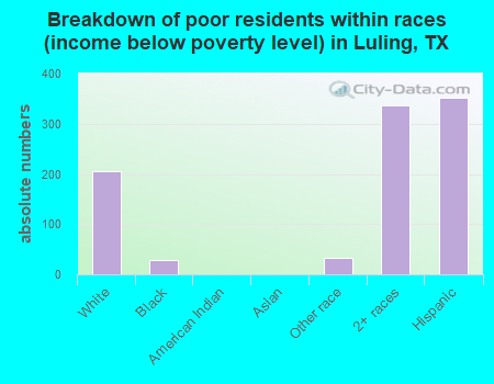Breakdown of poor residents within races (income below poverty level) in Luling, TX