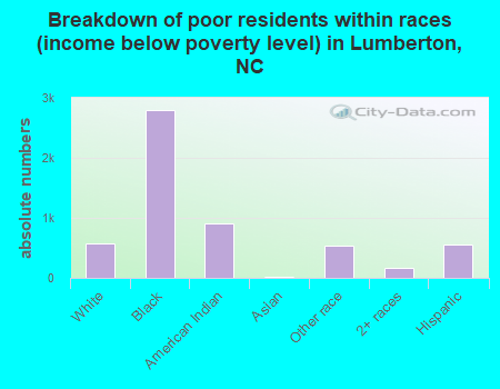 Breakdown of poor residents within races (income below poverty level) in Lumberton, NC