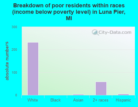 Breakdown of poor residents within races (income below poverty level) in Luna Pier, MI