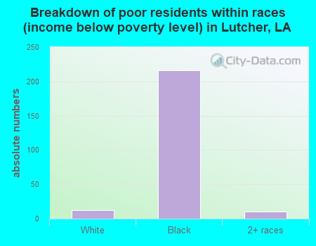 Breakdown of poor residents within races (income below poverty level) in Lutcher, LA