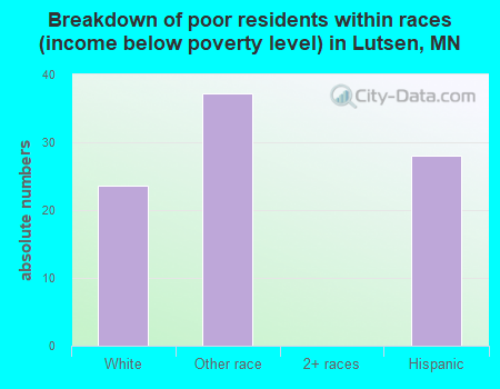 Breakdown of poor residents within races (income below poverty level) in Lutsen, MN