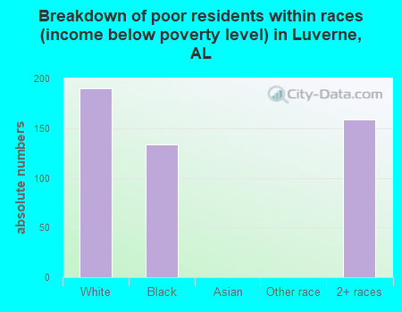 Breakdown of poor residents within races (income below poverty level) in Luverne, AL