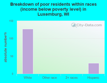 Breakdown of poor residents within races (income below poverty level) in Luxemburg, WI