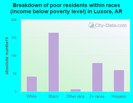 Breakdown of poor residents within races (income below poverty level) in Luxora, AR