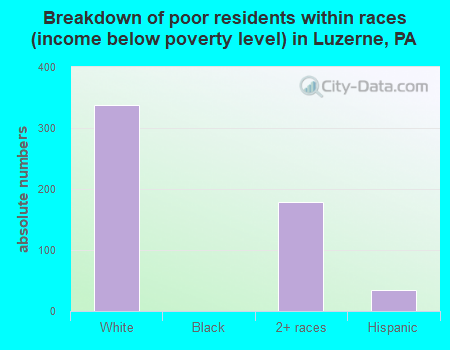 Breakdown of poor residents within races (income below poverty level) in Luzerne, PA