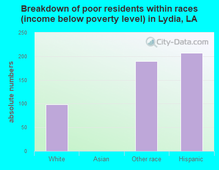 Breakdown of poor residents within races (income below poverty level) in Lydia, LA