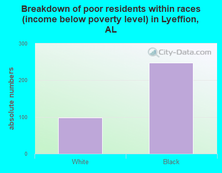 Breakdown of poor residents within races (income below poverty level) in Lyeffion, AL