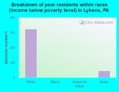 Breakdown of poor residents within races (income below poverty level) in Lykens, PA