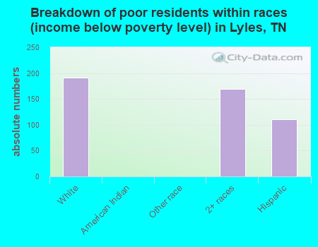 Breakdown of poor residents within races (income below poverty level) in Lyles, TN